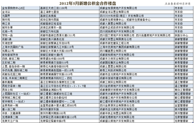 購房者置業調查_四川房地產_新浪網